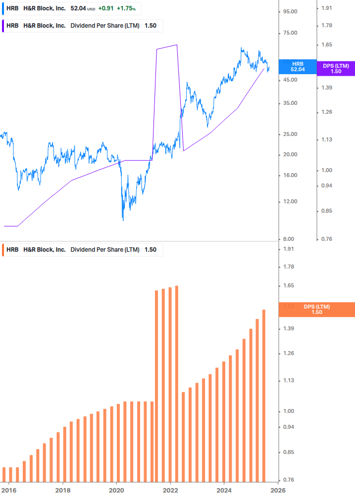 Dividend Growth Chart