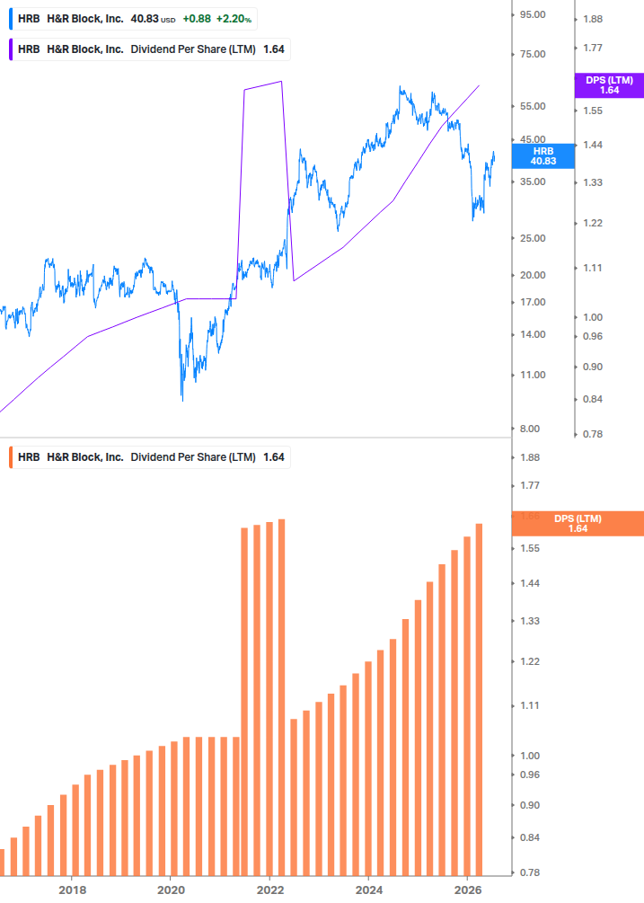 Dividend Growth Chart