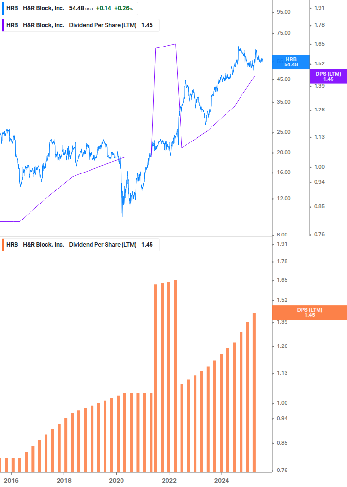 Dividend Growth Chart