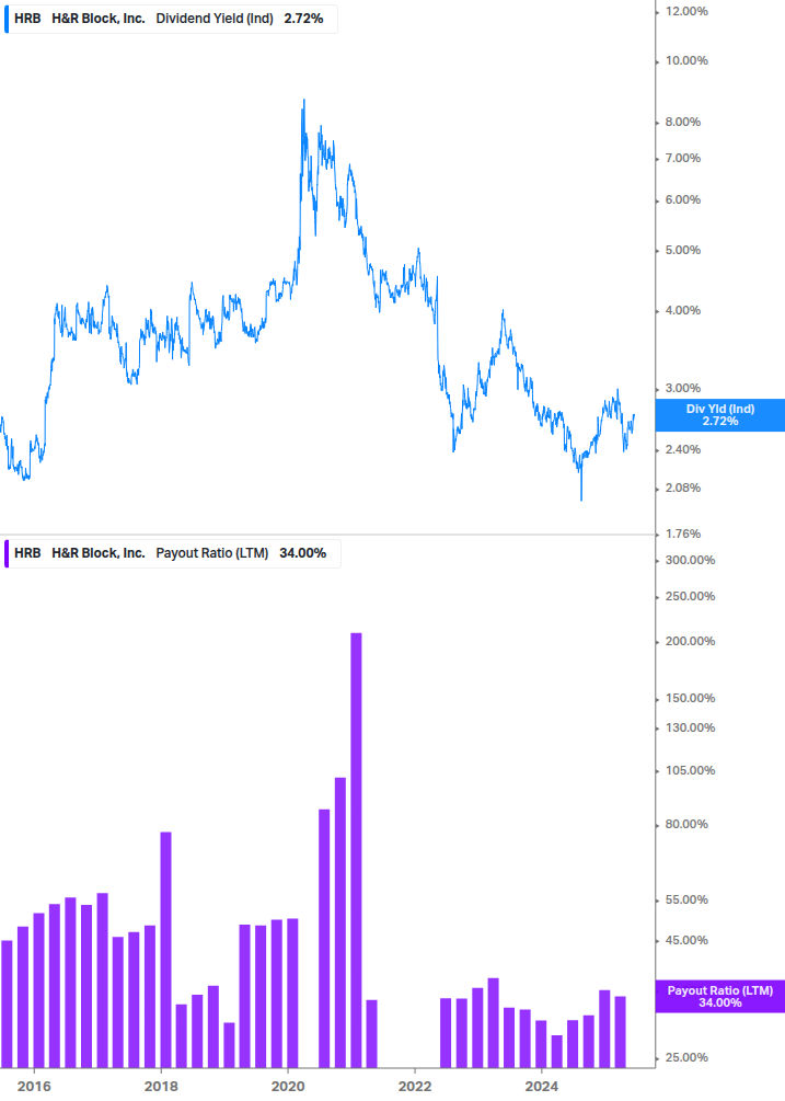 Dividend Safety Chart