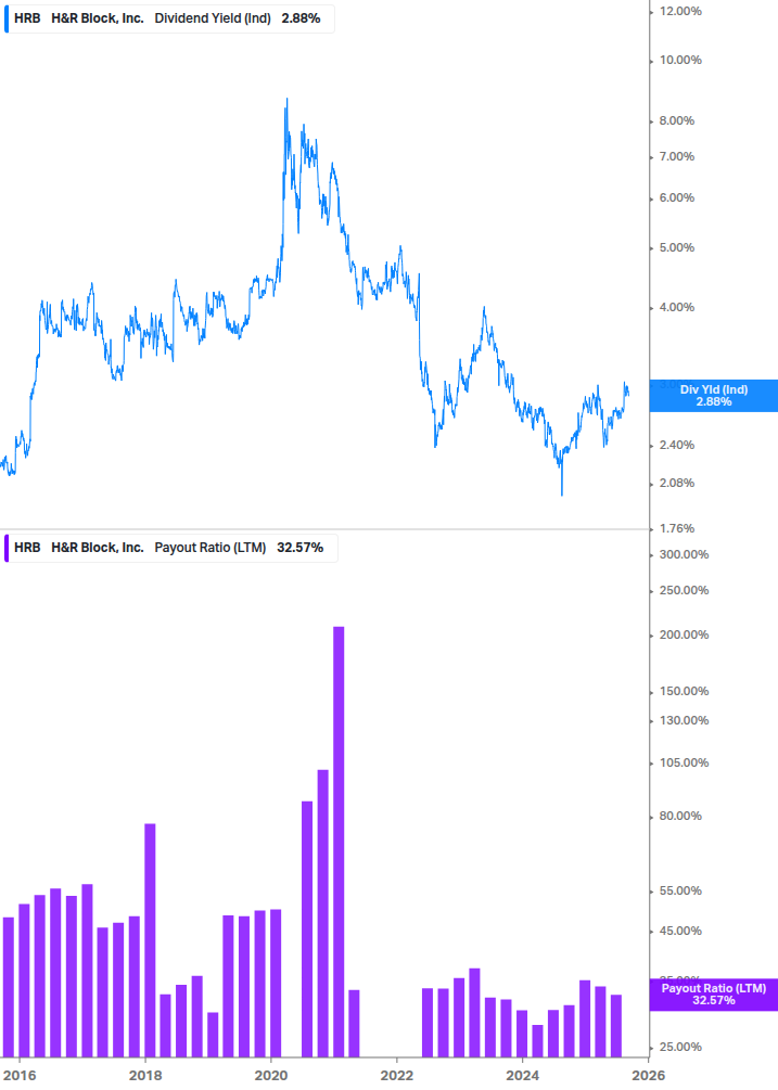 Dividend Safety Chart