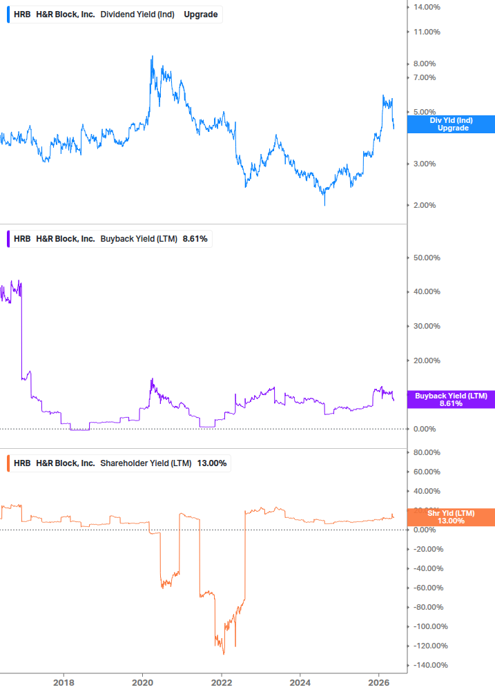 Shareholder Yield Chart