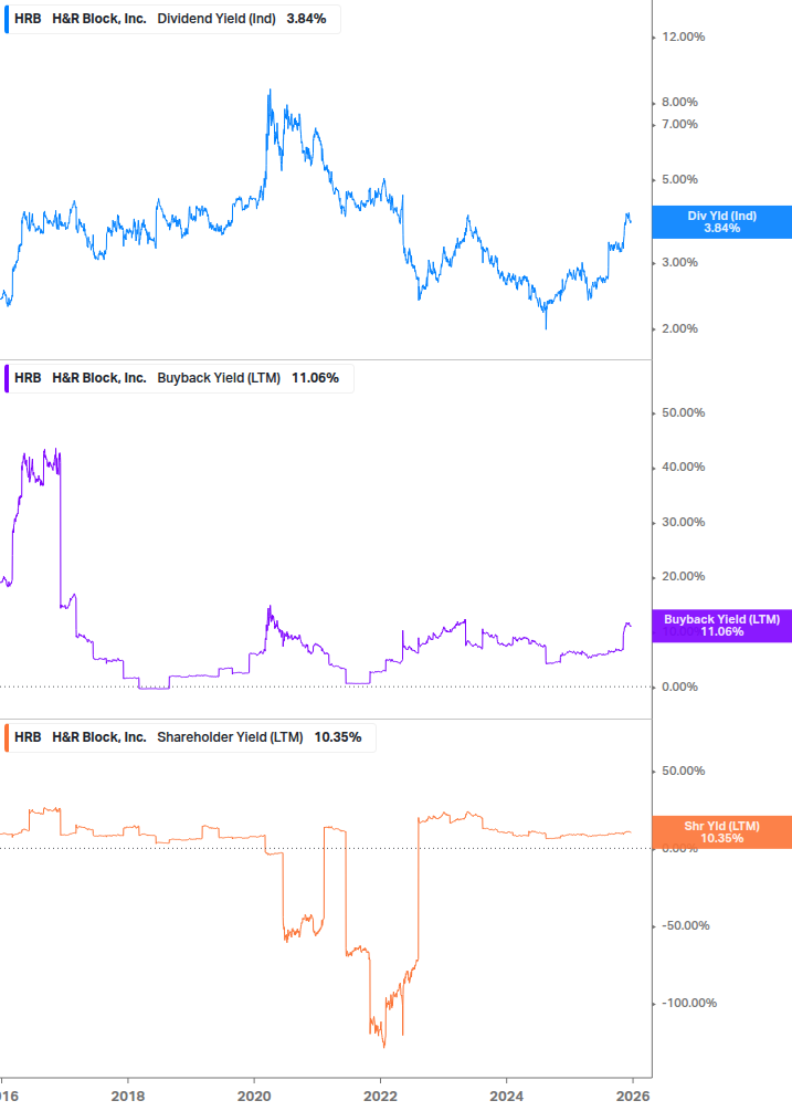 Shareholder Yield Chart