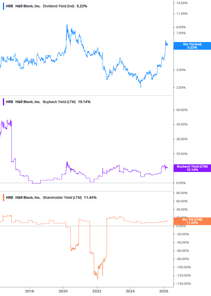 Shareholder Yield Chart