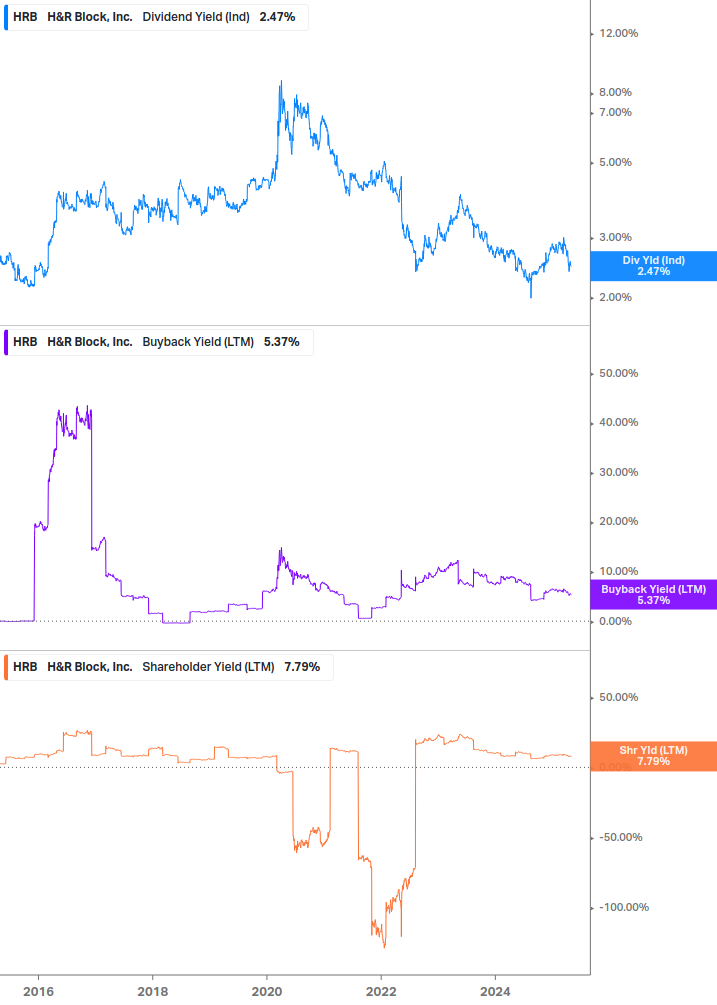 Shareholder Yield Chart