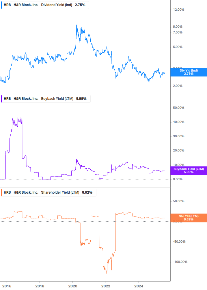 Shareholder Yield Chart