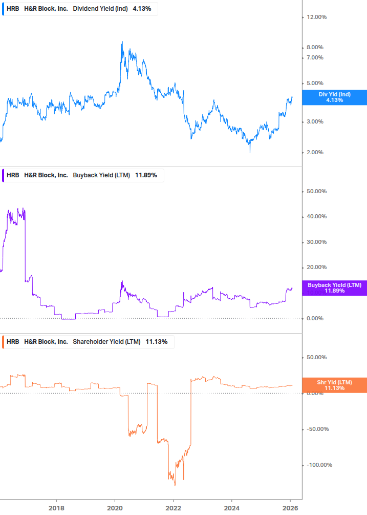 Shareholder Yield Chart