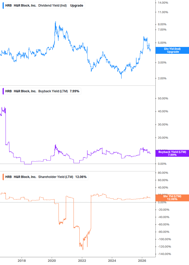 Shareholder Yield Chart