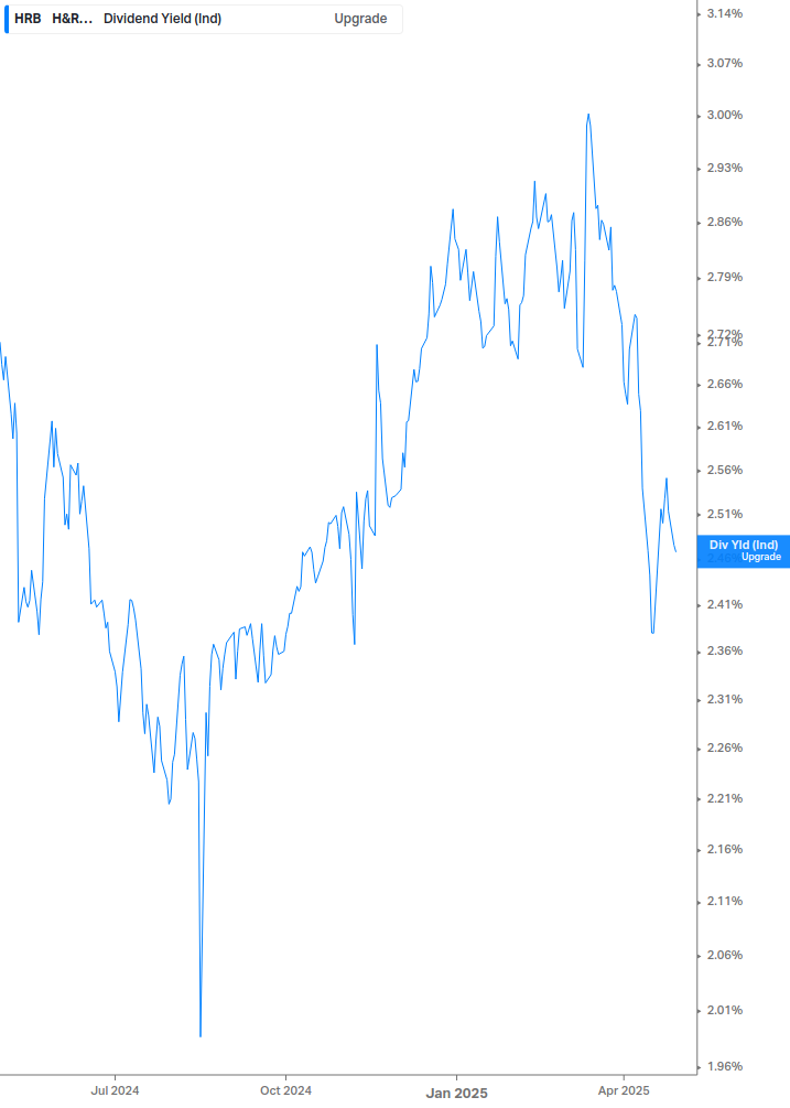 Dividend Yield Chart
