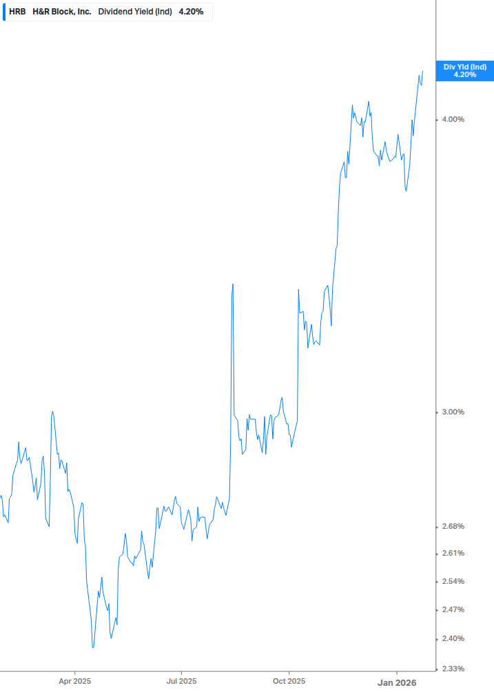 Dividend Yield Chart