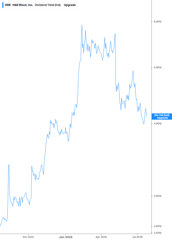 Dividend Yield Chart