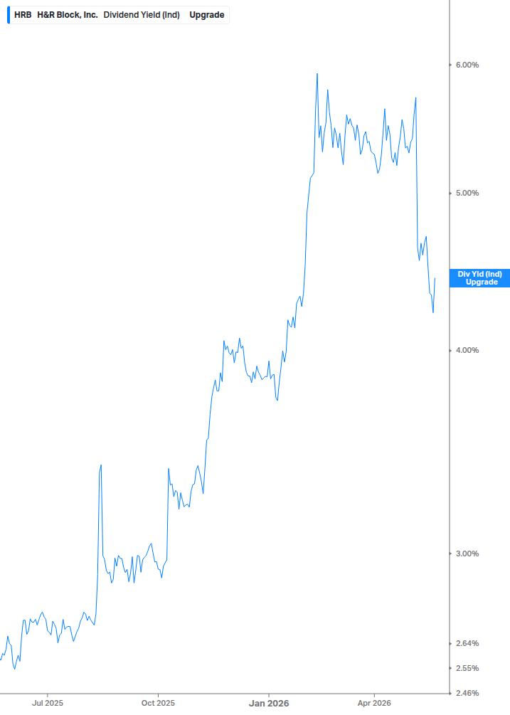Dividend Yield Chart