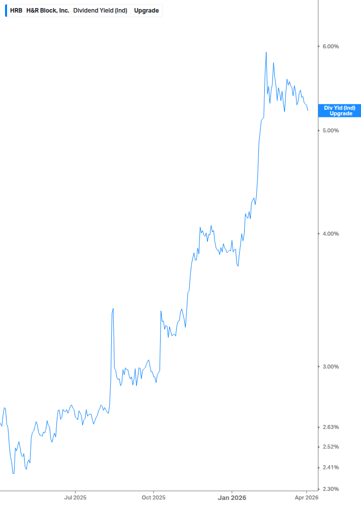 Dividend Yield Chart