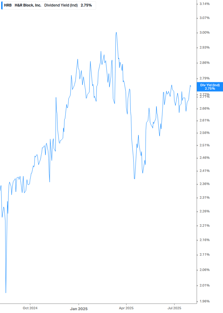 Dividend Yield Chart