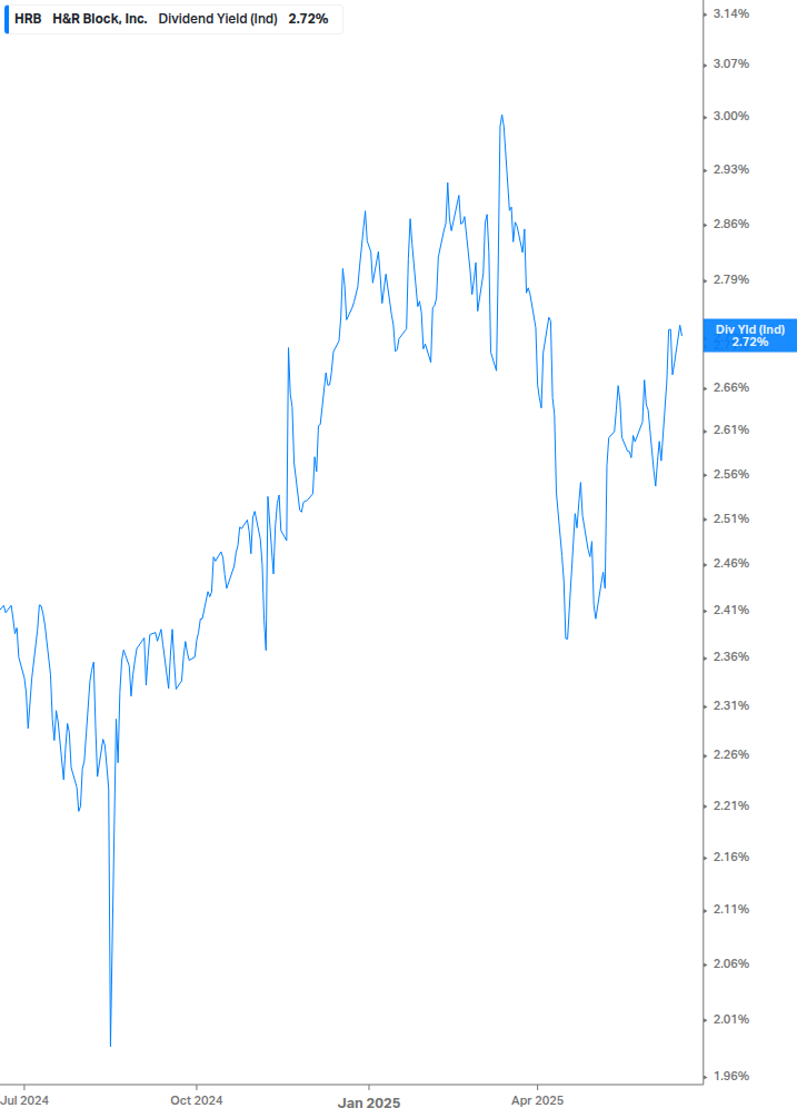 Dividend Yield Chart