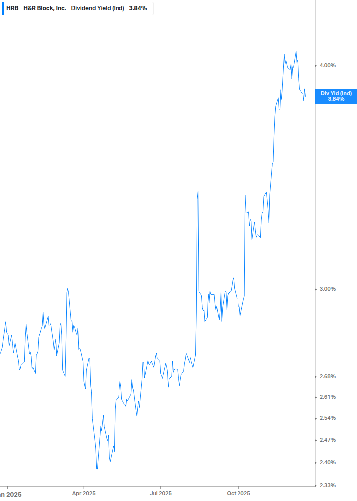 Dividend Yield Chart