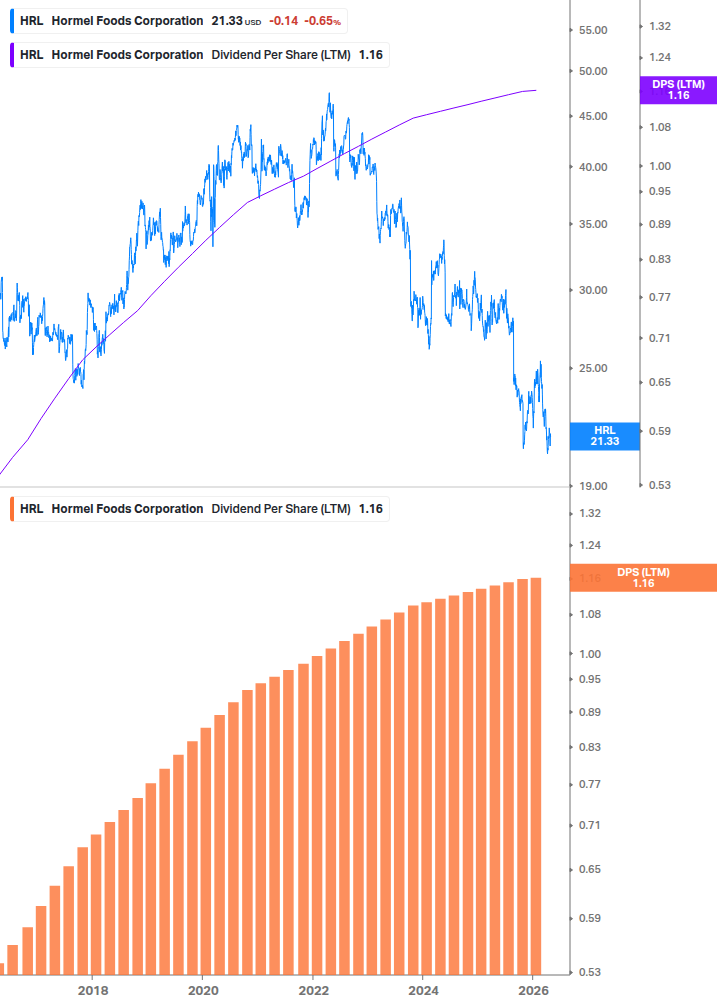 Dividend Growth Chart