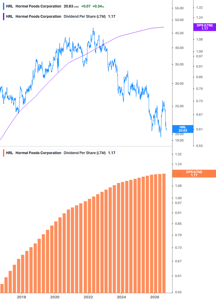 Dividend Growth Chart
