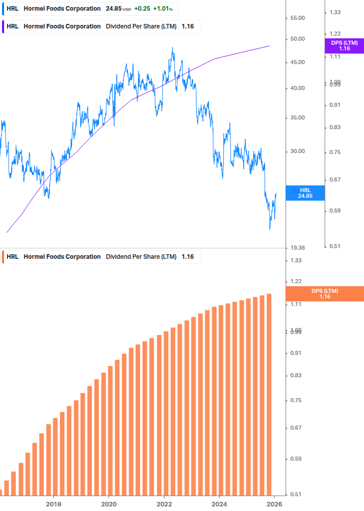 Dividend Growth Chart