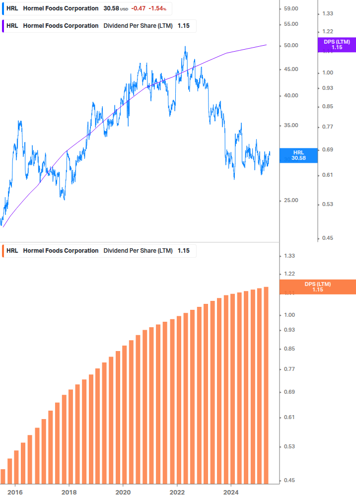 Dividend Growth Chart