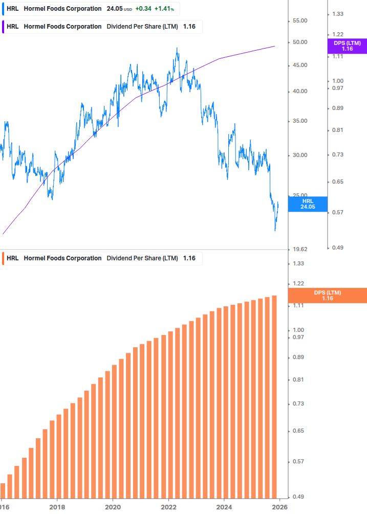 Dividend Growth Chart