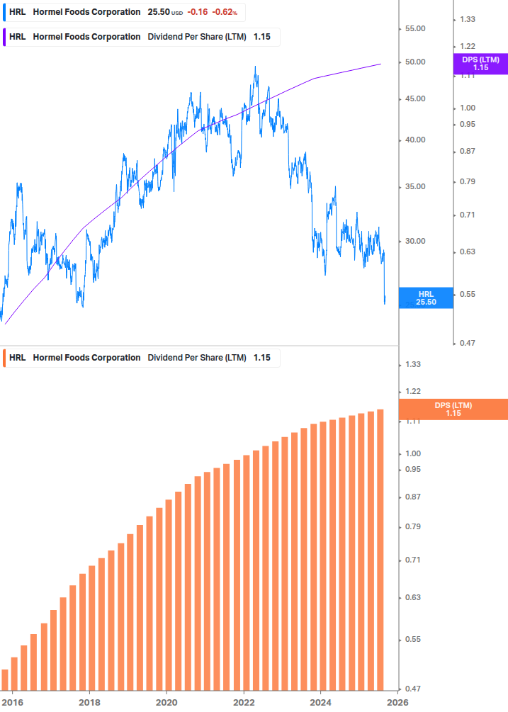 Dividend Growth Chart