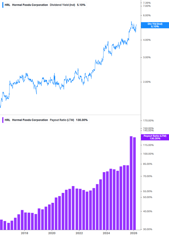 Dividend Safety Chart