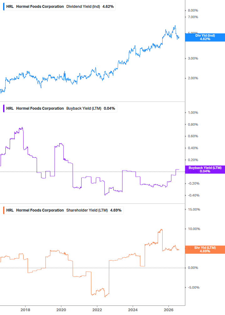 Shareholder Yield Chart