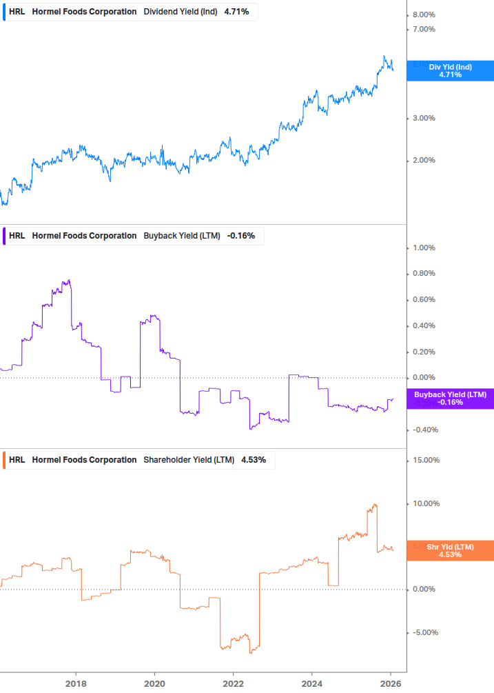 Shareholder Yield Chart