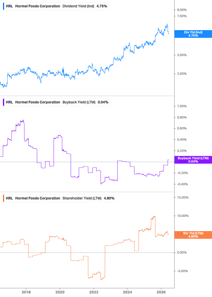 Shareholder Yield Chart