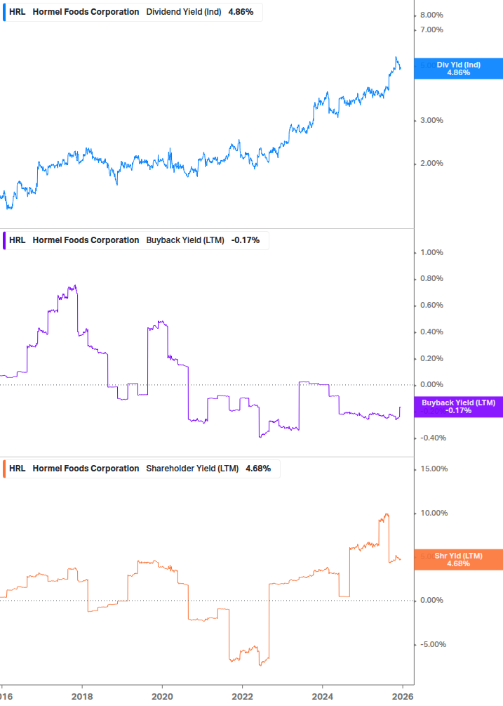 Shareholder Yield Chart