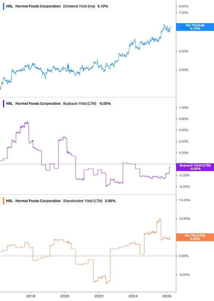 Shareholder Yield Chart
