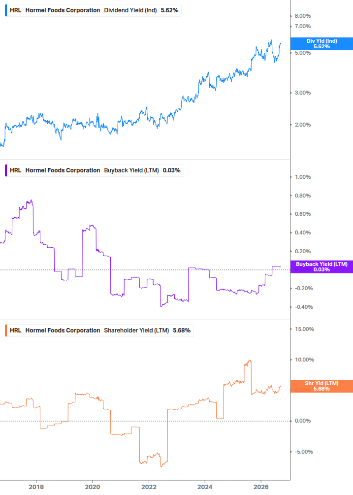 Shareholder Yield Chart