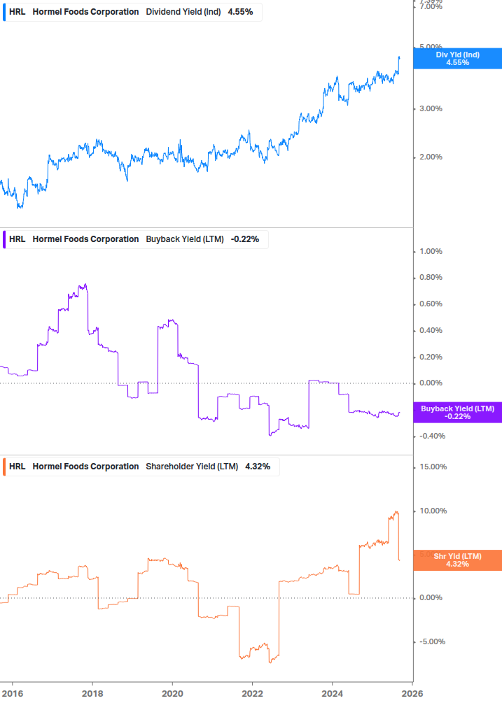 Shareholder Yield Chart