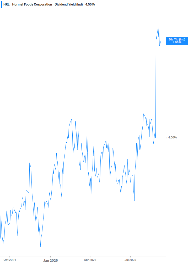 Dividend Yield Chart