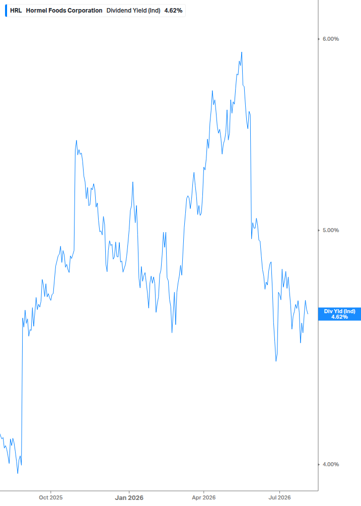 Dividend Yield Chart