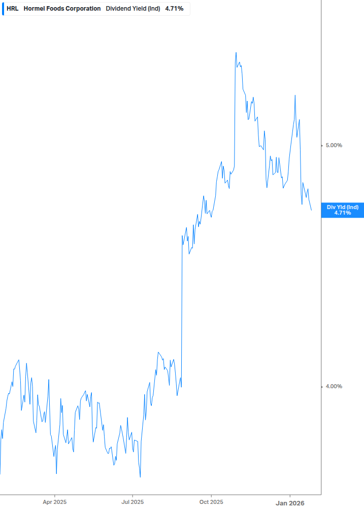Dividend Yield Chart