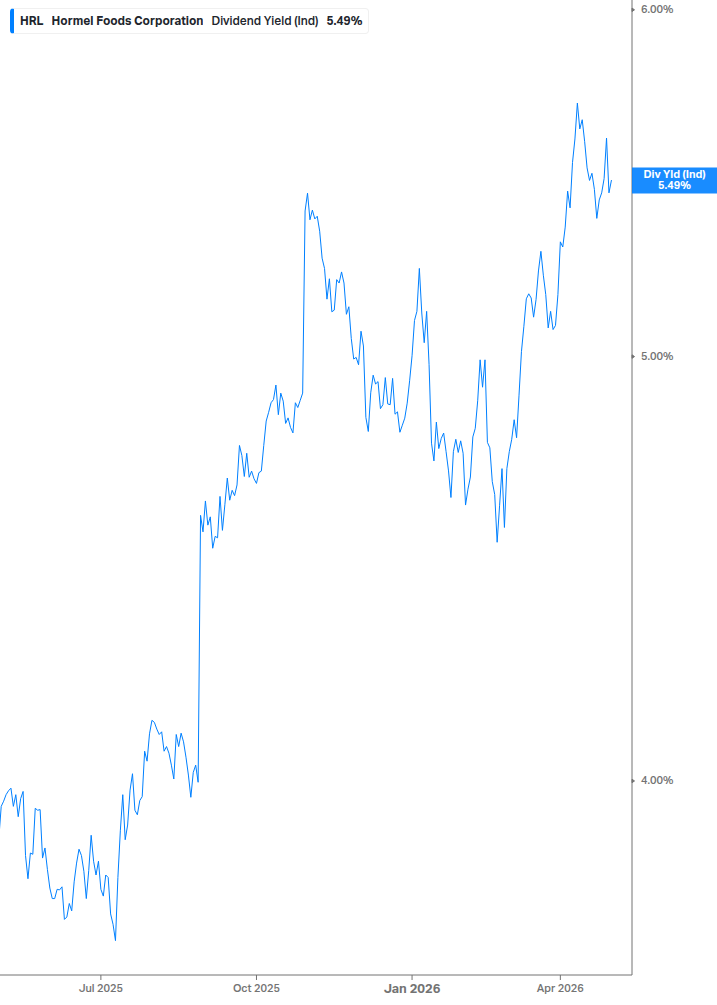 Dividend Yield Chart
