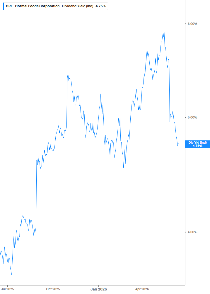 Dividend Yield Chart