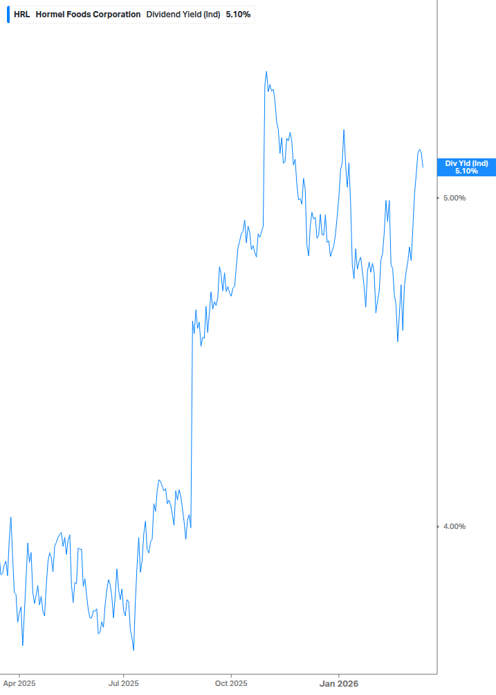 Dividend Yield Chart