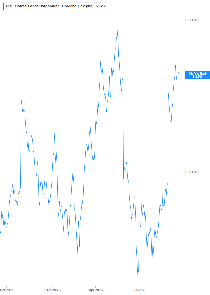 Dividend Yield Chart
