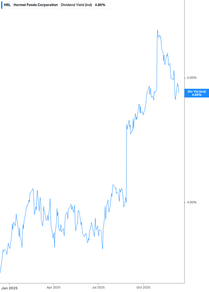 Dividend Yield Chart
