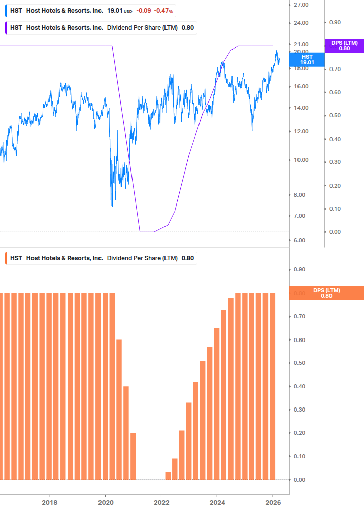 Dividend Growth Chart