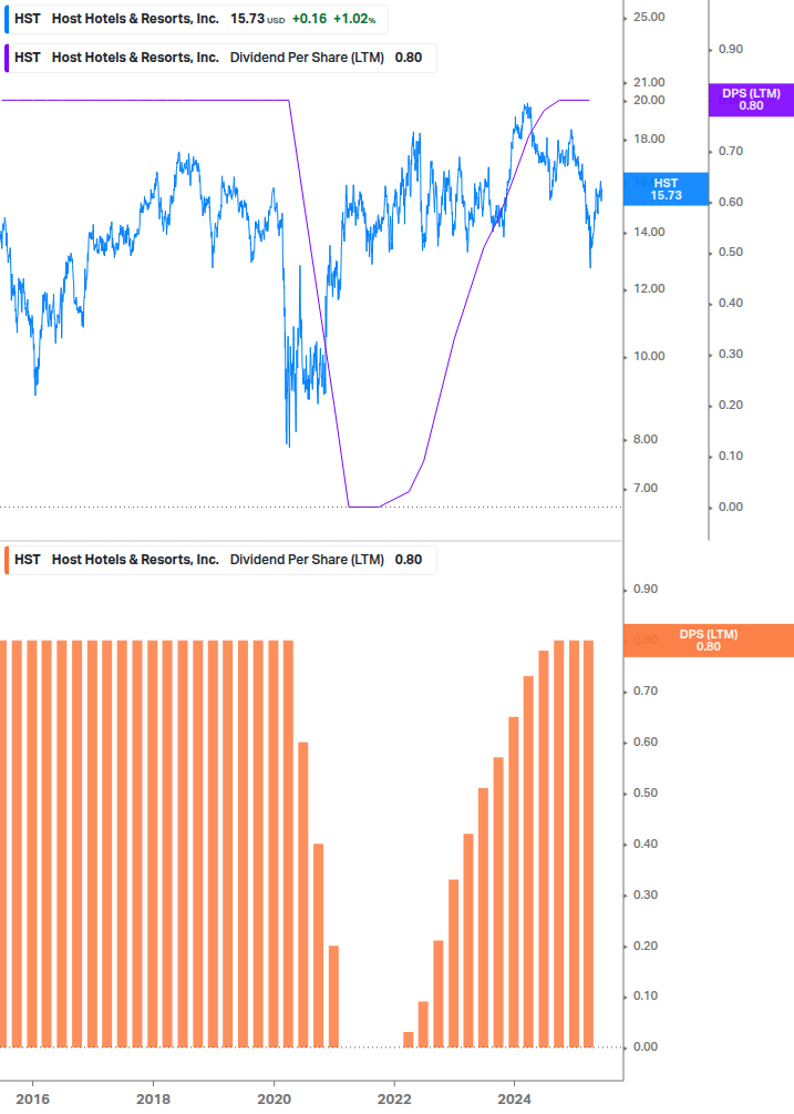 Dividend Growth Chart
