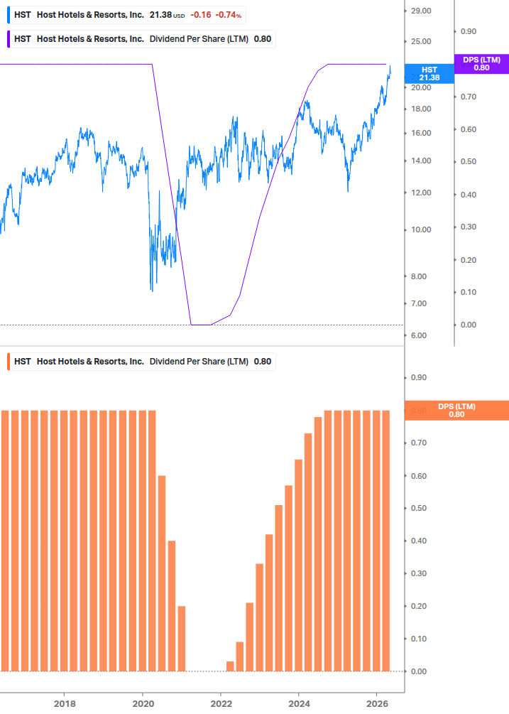 Dividend Growth Chart