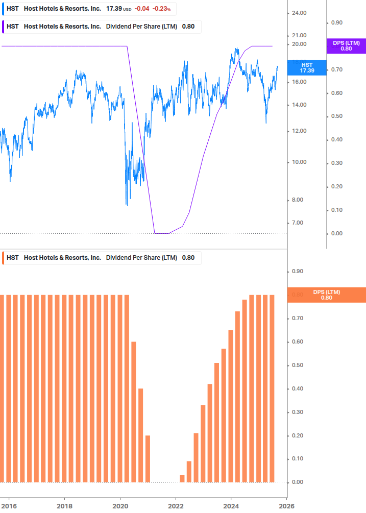 Dividend Growth Chart