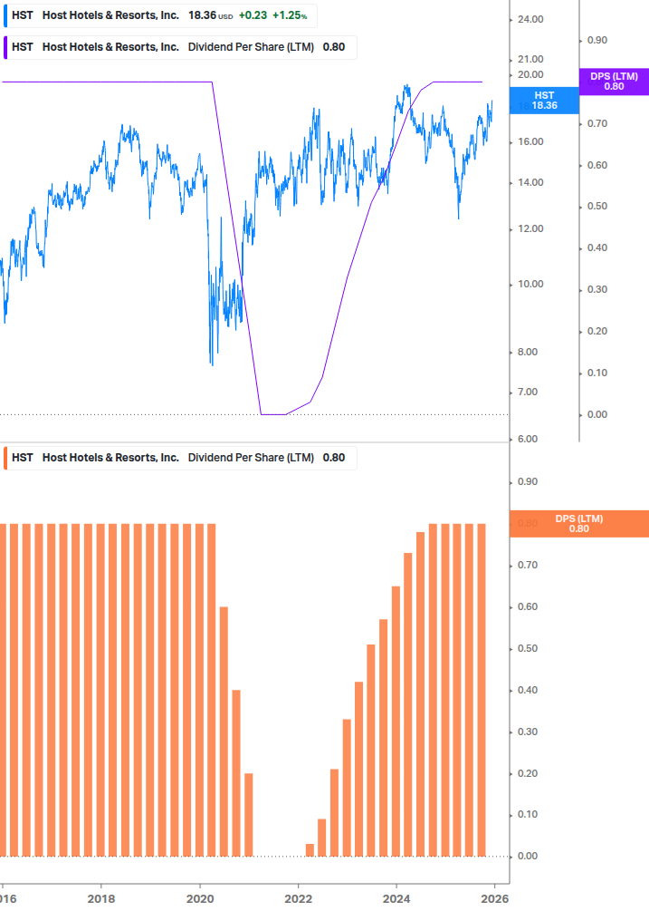 Dividend Growth Chart
