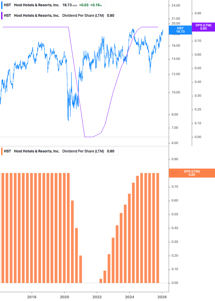 Dividend Growth Chart
