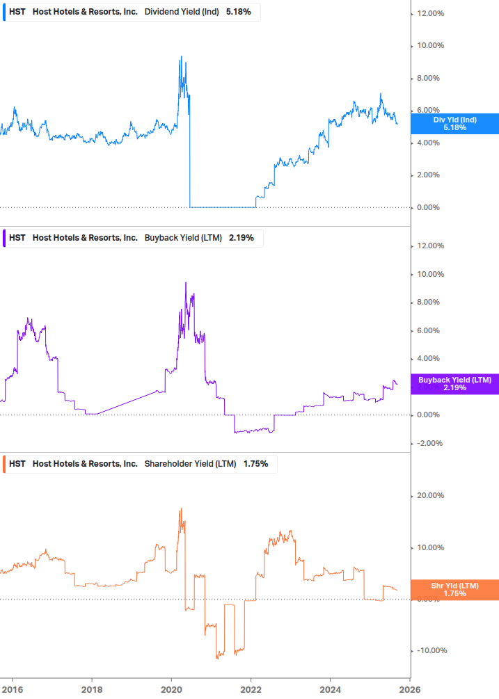 Shareholder Yield Chart