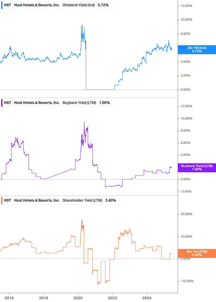 Shareholder Yield Chart